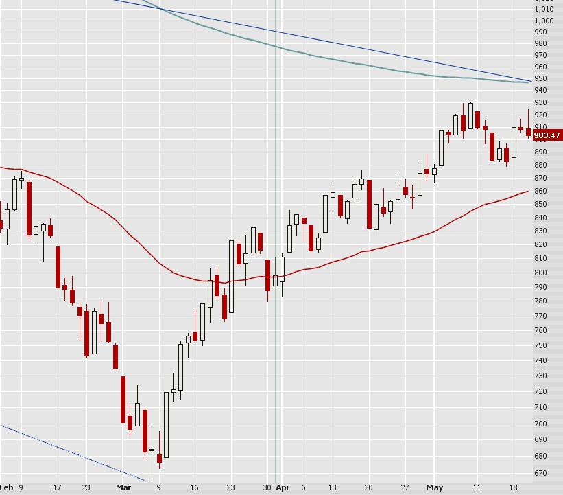 Support at 875 resistance at 950